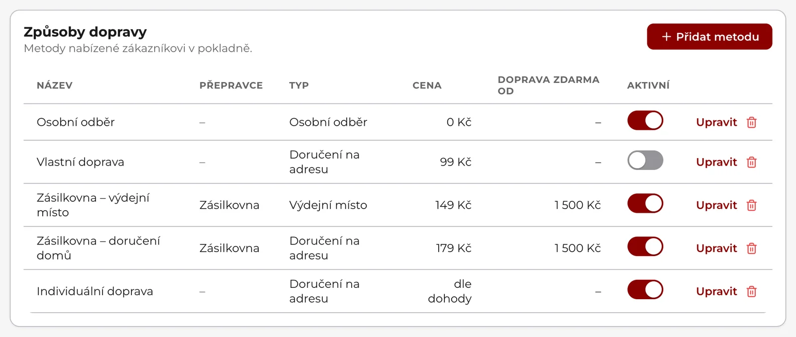 Doprava, karta Způsoby dopravy: tlačítko Přidat metodu a tabulka metod s přepravcem, typem, cenou, hranicí dopravy zdarma a přepínačem Aktivní.