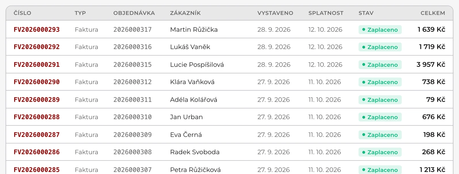 Fakturace: seznam dokladů s číslem, typem, objednávkou, zákazníkem, daty vystavení a splatnosti, stavem platby a částkou.