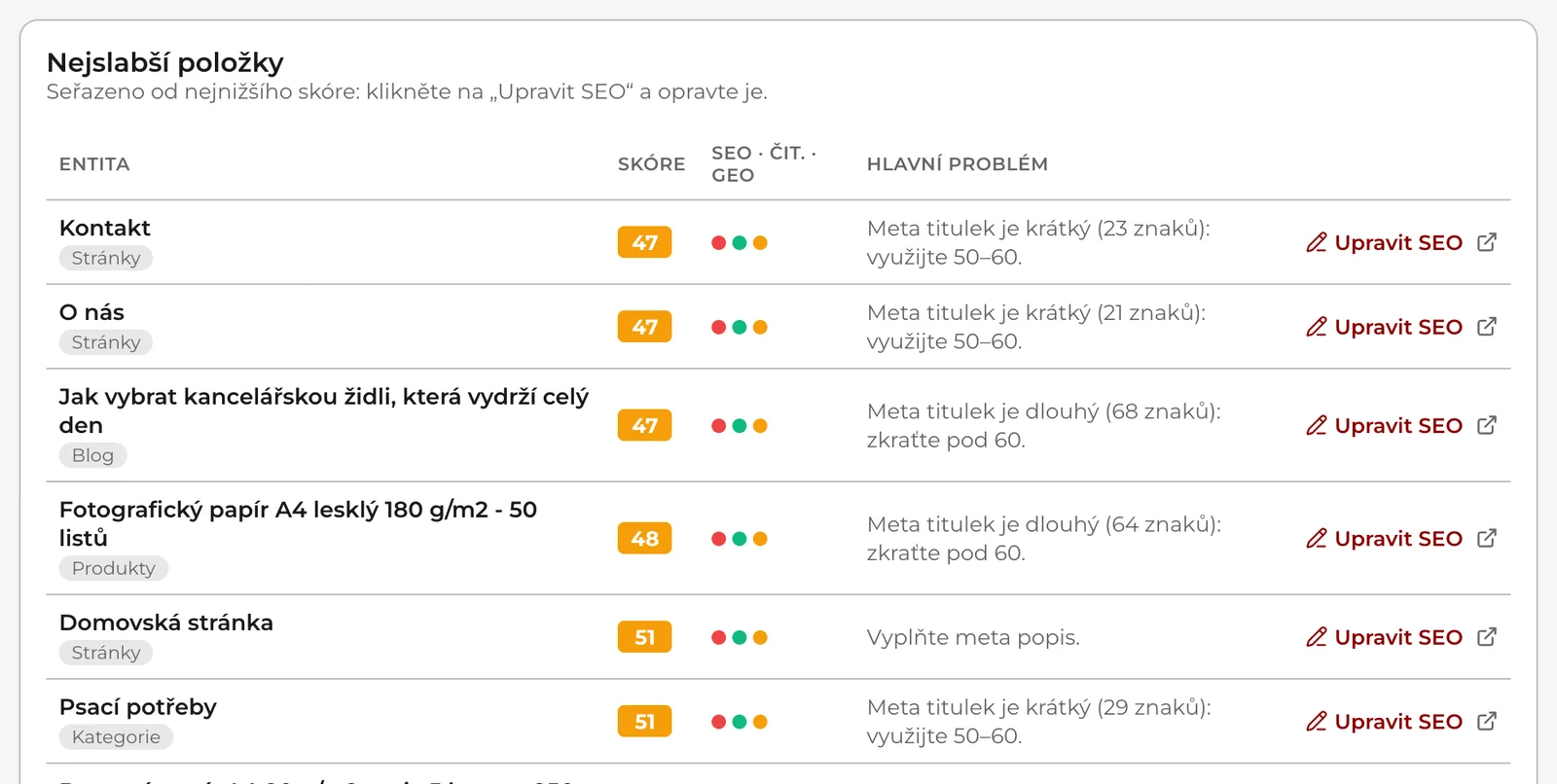 Tabulka Nejslabší položky: název a druh obsahu, skóre, tři tečky SEO, čitelnost a GEO, hlavní problém a odkaz Upravit SEO.